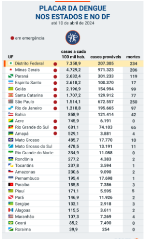 Fonte: Ministério da Saúde
